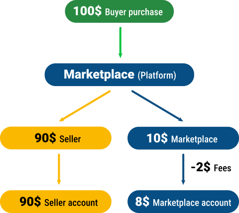 Transfer funds with flexibility