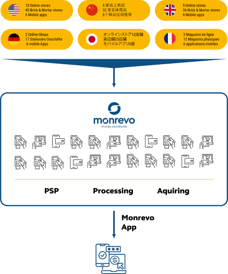Unify every POS device and data source graph